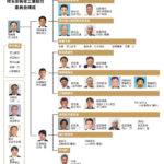 埼玉県板金工業組合 委員会構成