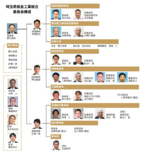 埼玉県板金工業組合 委員会構成